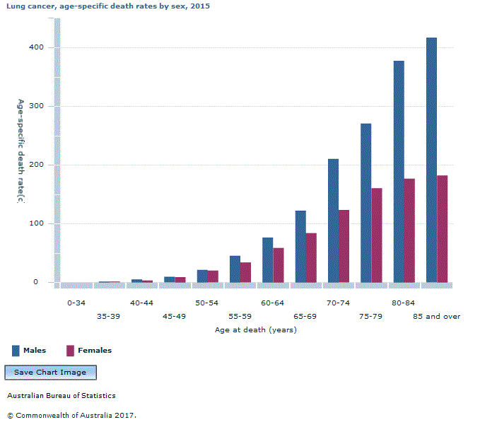 Graph Image for Lung cancer, age-specific death rates by sex, 2015